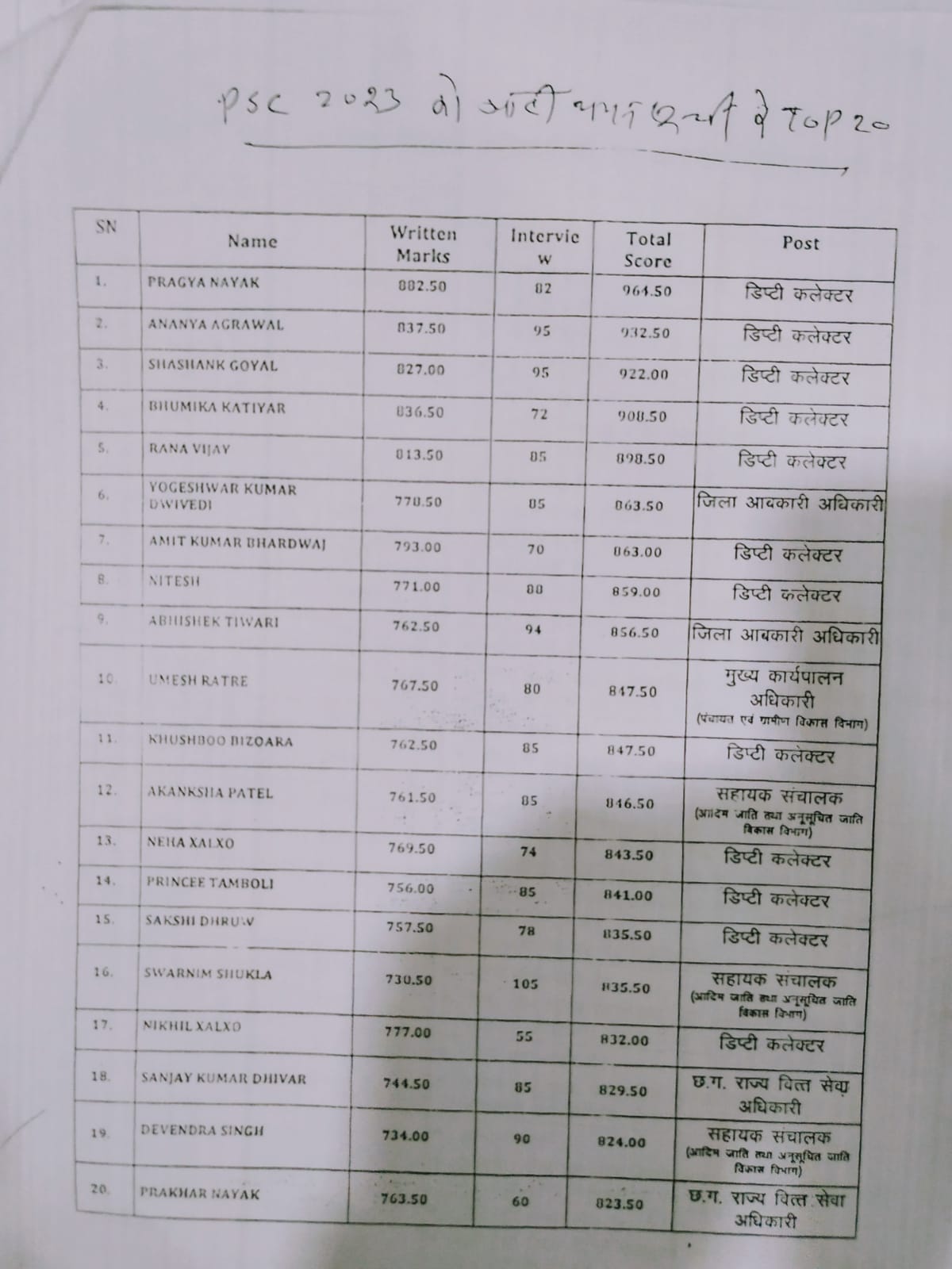CGPSC मसले पर;प्रदेश के उन 48 अधिकारियों की लिस्ट जारी कर कांग्रेस ने किया पलटवार