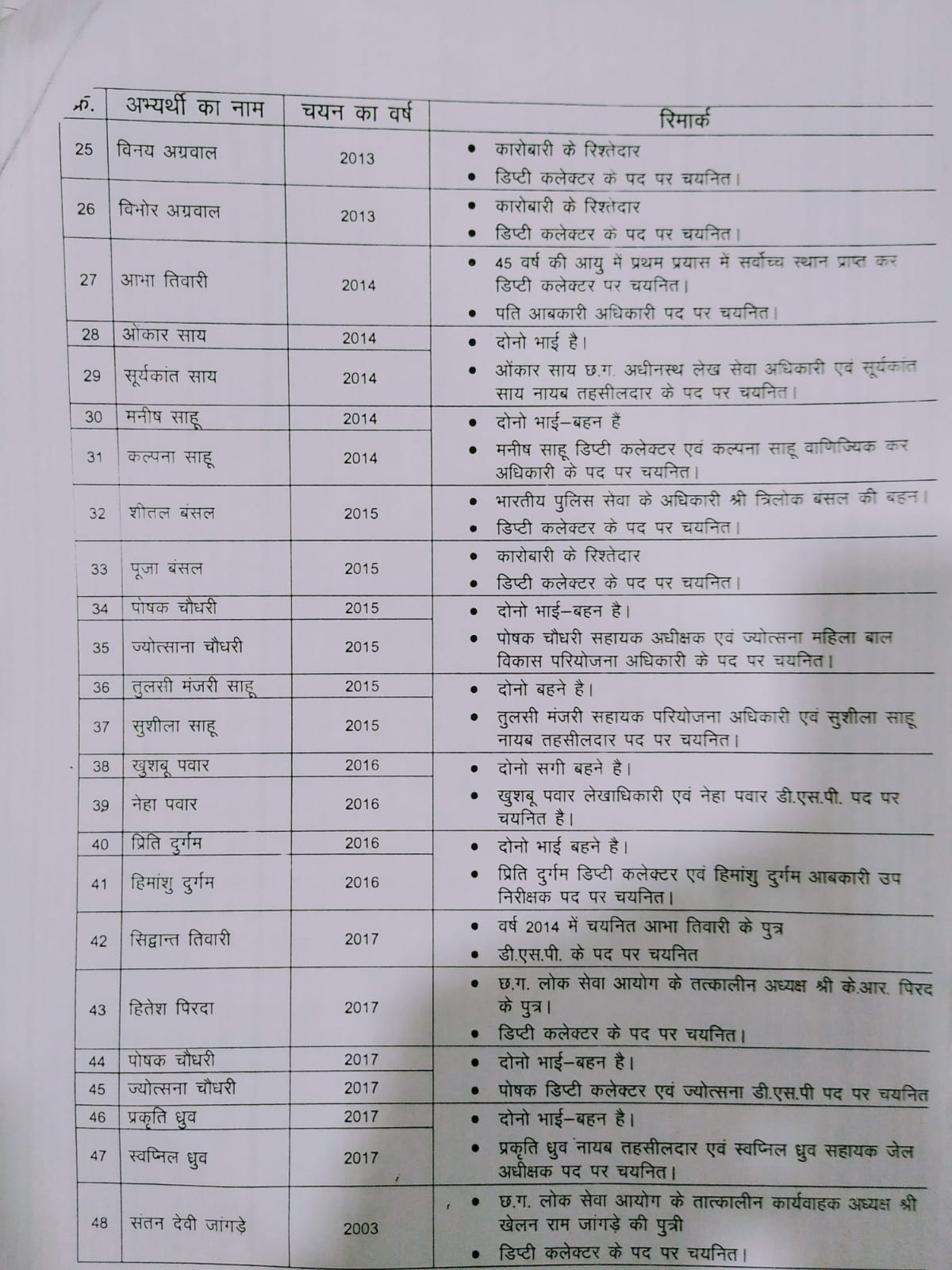 CGPSC मसले पर;प्रदेश के उन 48 अधिकारियों की लिस्ट जारी कर कांग्रेस ने किया पलटवार