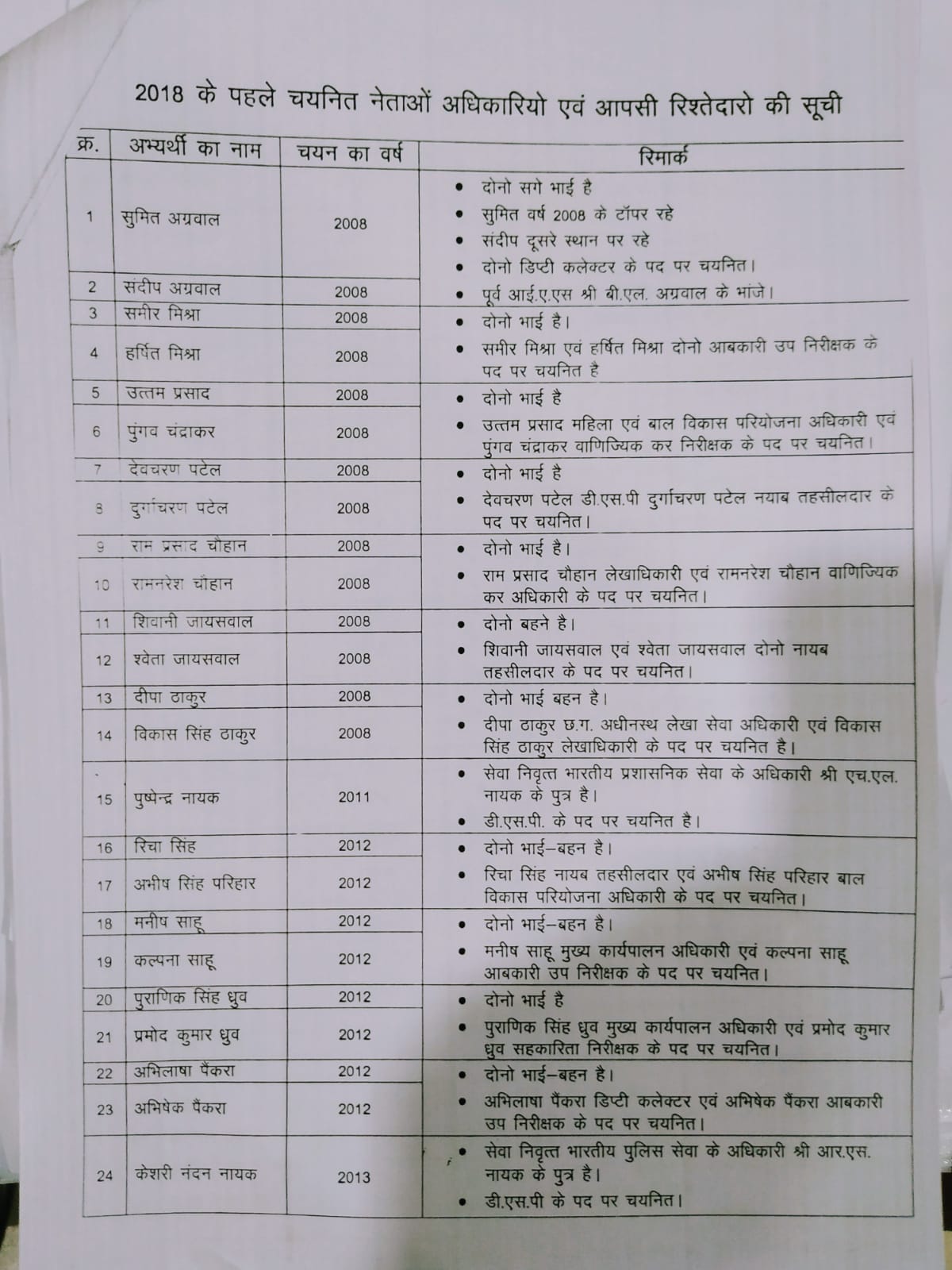CGPSC मसले पर;प्रदेश के उन 48 अधिकारियों की लिस्ट जारी कर कांग्रेस ने किया पलटवार